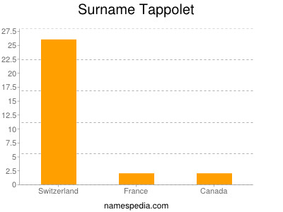Surname Tappolet
