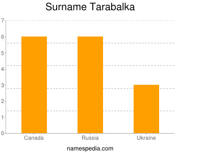 Surname Tarabalka