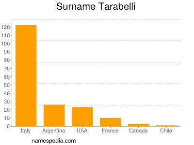 Surname Tarabelli