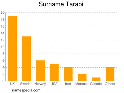 Surname Tarabi