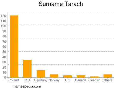 Surname Tarach