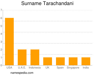 Surname Tarachandani