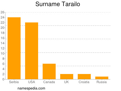 Surname Tarailo