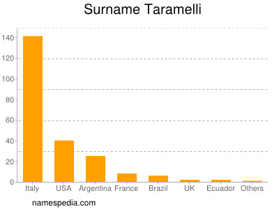 Surname Taramelli