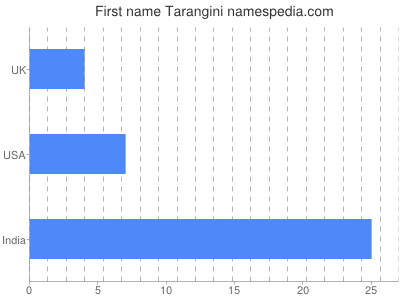 Given name Tarangini