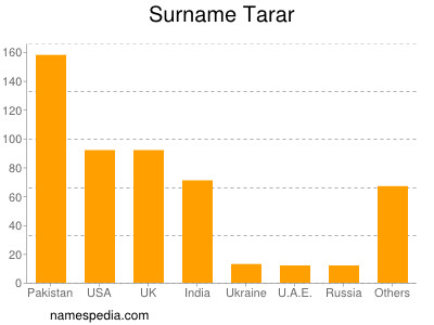 Surname Tarar