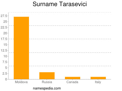 Surname Tarasevici