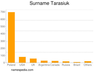 Surname Tarasiuk