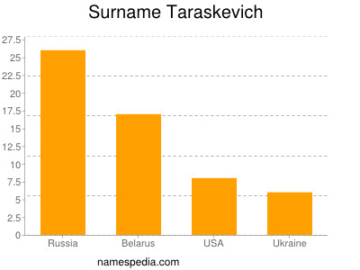 Surname Taraskevich