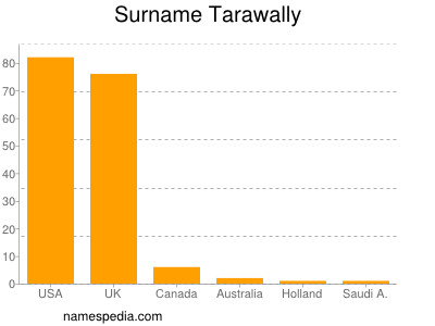 Surname Tarawally
