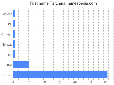 Given name Tarciana