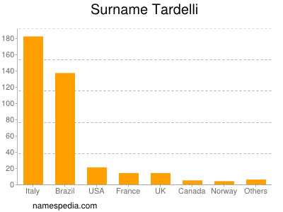 Surname Tardelli