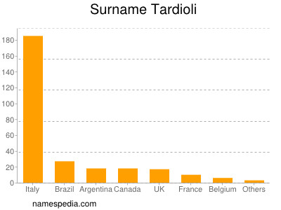 Surname Tardioli