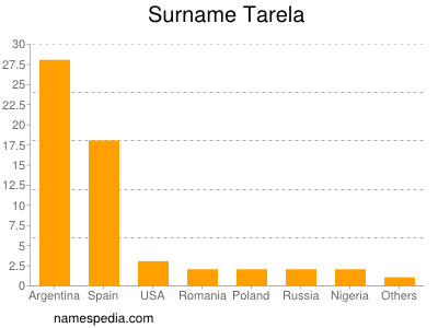 Surname Tarela