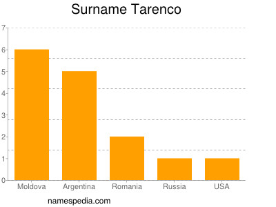 Surname Tarenco