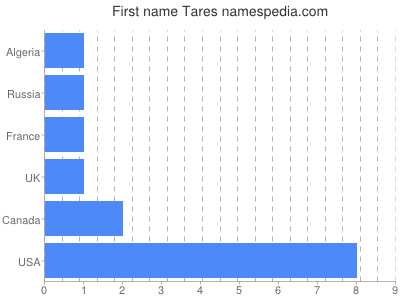 Given name Tares