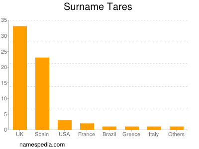 Surname Tares