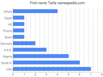 Given name Tarfa