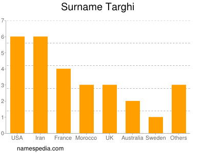 Surname Targhi