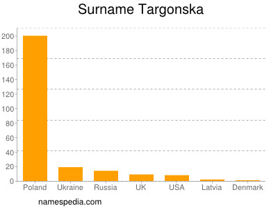 Surname Targonska