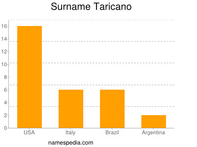 Surname Taricano