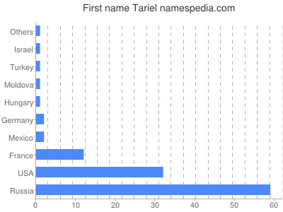Given name Tariel