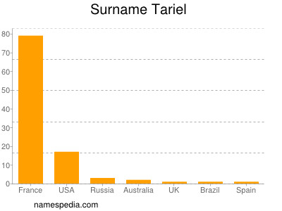 Surname Tariel