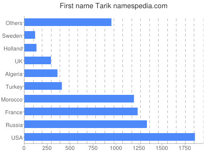 Given name Tarik