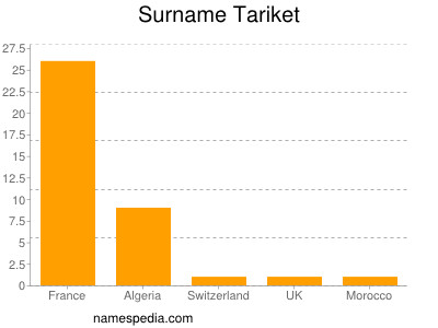 Surname Tariket