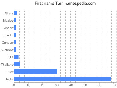 Given name Tarit