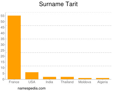 Surname Tarit