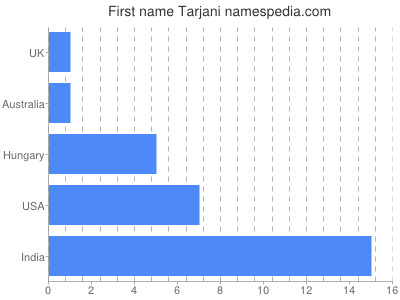 Given name Tarjani
