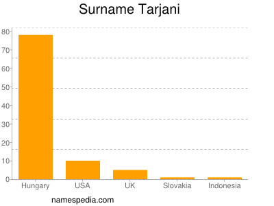 Surname Tarjani