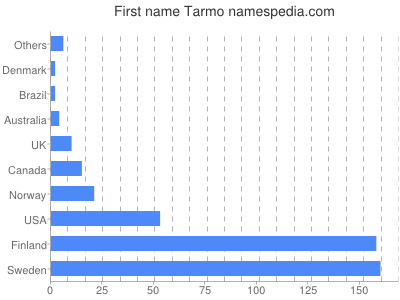 Given name Tarmo