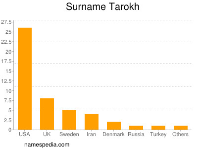 Surname Tarokh