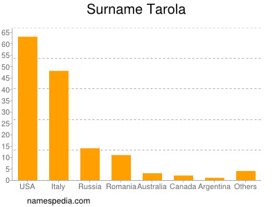 Surname Tarola