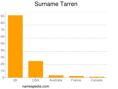 Surname Tarren