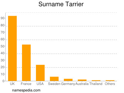 Surname Tarrier