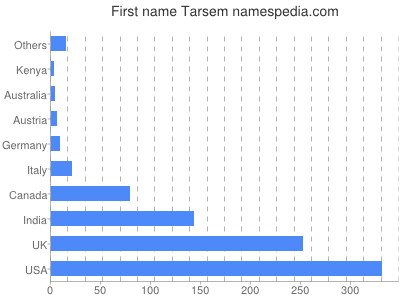 Given name Tarsem