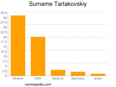 Surname Tartakovskiy