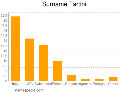 Surname Tartini