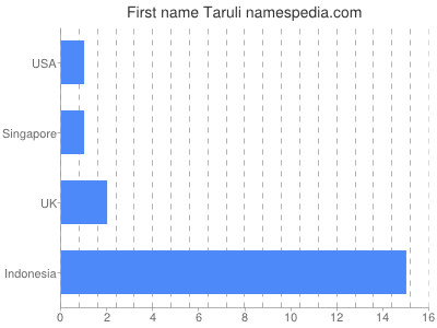 Given name Taruli