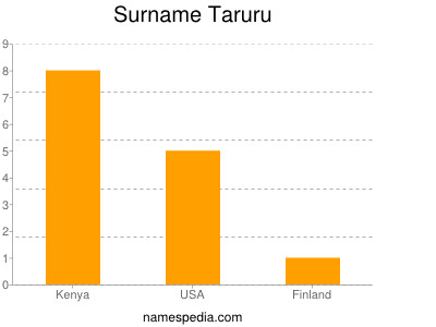 Surname Taruru