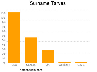 Surname Tarves