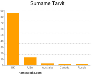 Surname Tarvit