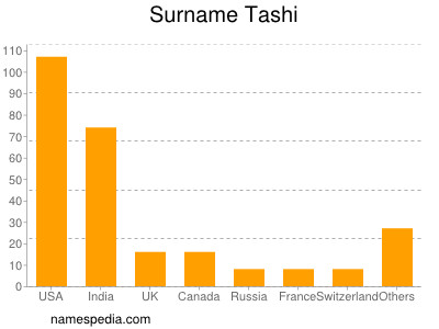 Surname Tashi