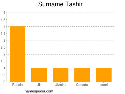 Surname Tashir