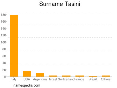Surname Tasini