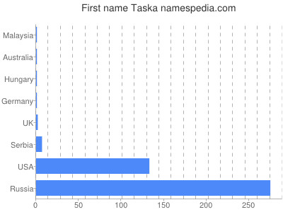 Given name Taska