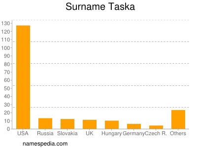Surname Taska